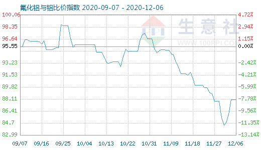 12月6日氟化鋁與鋁比價指數圖