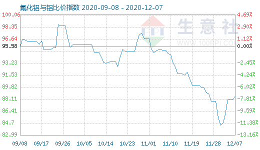 12月7日氟化鋁與鋁比價指數圖