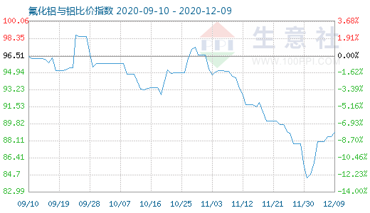 12月9日氟化鋁與鋁比價指數圖