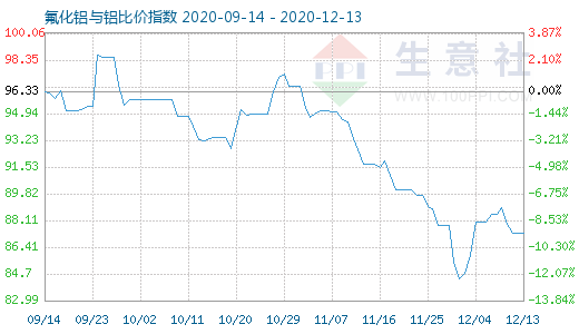 12月13日氟化鋁與鋁比價指數圖