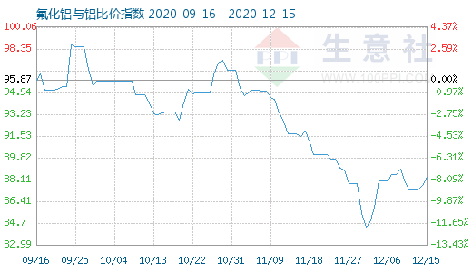 12月15日氟化鋁與鋁比價指數圖