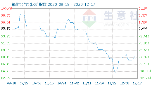 12月17日氟化鋁與鋁比價指數圖