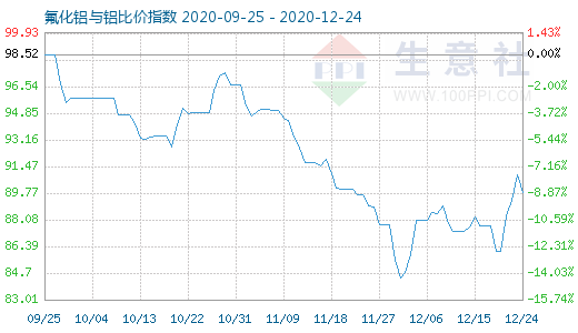 12月24日氟化鋁與鋁比價指數圖