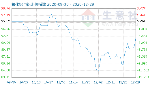 12月29日氟化鋁與鋁比價指數圖