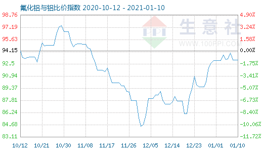 1月10日氟化鋁與鋁比價指數圖