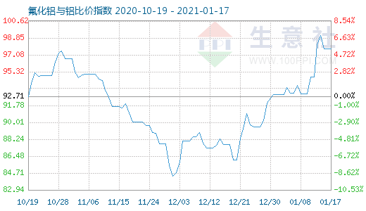 1月17日氟化鋁與鋁比價指數圖
