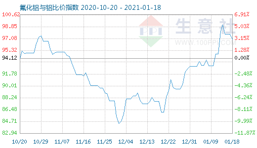 1月18日氟化鋁與鋁比價指數圖
