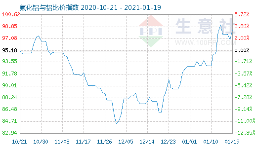 1月19日氟化鋁與鋁比價指數圖