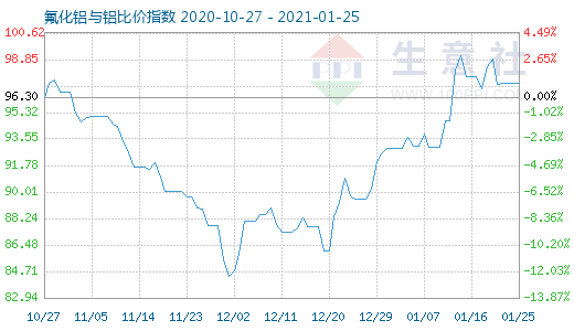 1月25日氟化鋁與鋁比價指數圖