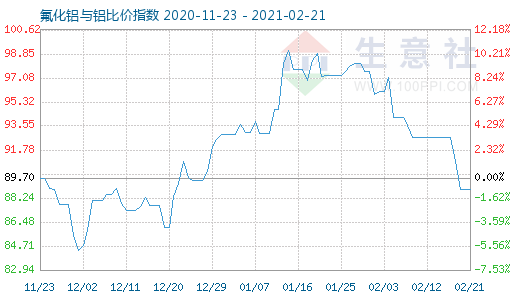 2月21日氟化鋁與鋁比價指數圖