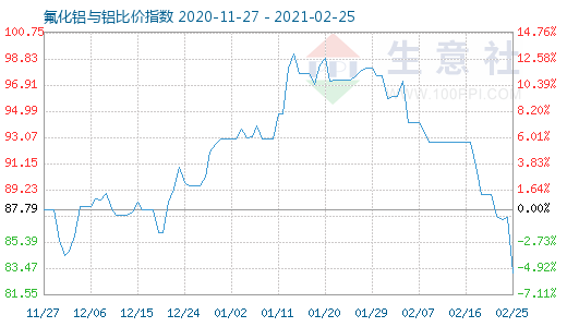 2月25日氟化鋁與鋁比價指數(shù)圖