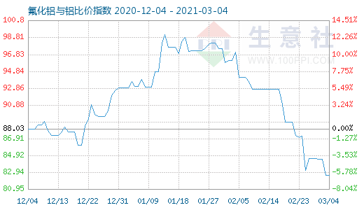 3月4日氟化鋁與鋁比價指數圖