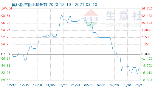 3月10日氟化鋁與鋁比價(jià)指數(shù)圖