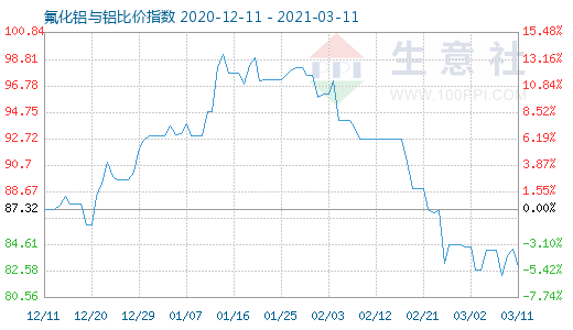 3月11日氟化鋁與鋁比價指數圖
