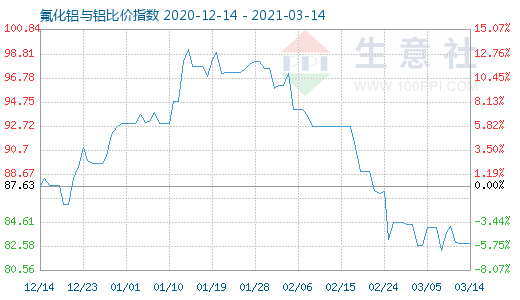 3月14日氟化鋁與鋁比價(jià)指數(shù)圖