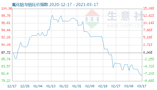 3月17日氟化鋁與鋁比價指數圖