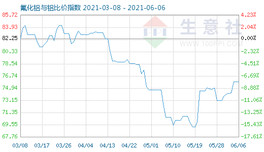 6月6日氟化鋁與鋁比價指數圖