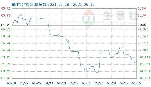 6月16日氟化鋁與鋁比價指數圖