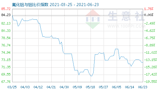 6月23日氟化鋁與鋁比價指數(shù)圖