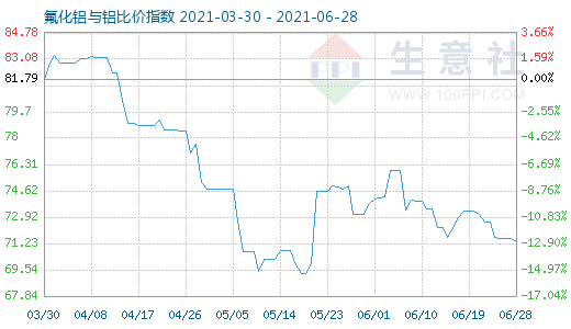 6月28日氟化鋁與鋁比價指數(shù)圖