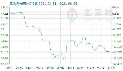 6月29日氟化鋁與鋁比價指數圖