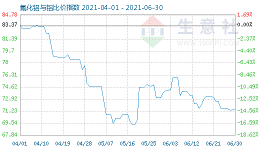 6月30日氟化鋁與鋁比價(jià)指數(shù)圖