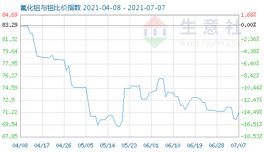 7月7日氟化鋁與鋁比價(jià)指數(shù)圖