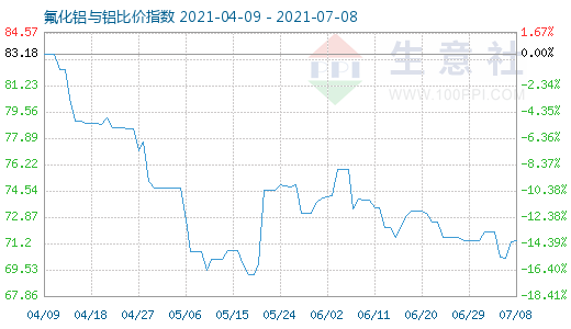 7月8日氟化鋁與鋁比價指數圖