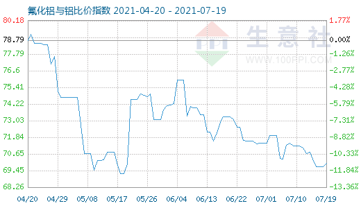7月19日氟化鋁與鋁比價指數圖