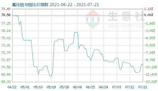 7月21日氟化鋁與鋁比價指數圖