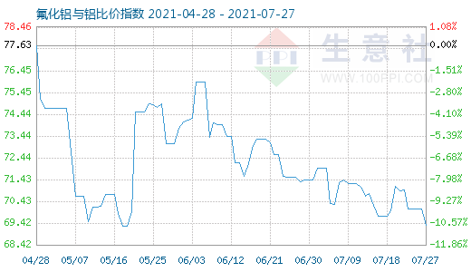 7月27日氟化鋁與鋁比價(jià)指數(shù)圖