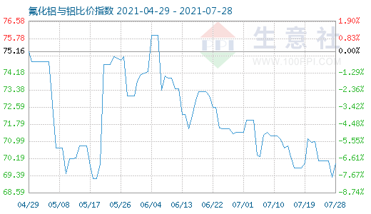 7月28日氟化鋁與鋁比價(jià)指數(shù)圖
