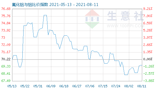 8月11日氟化鋁與鋁比價指數(shù)圖
