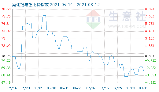 8月12日氟化鋁與鋁比價指數圖