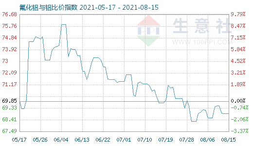 8月15日氟化鋁與鋁比價指數圖