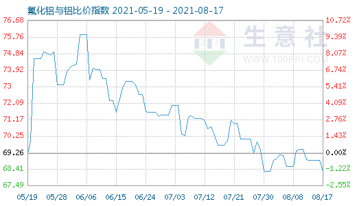 8月17日氟化鋁與鋁比價指數(shù)圖
