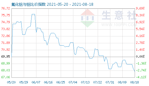 8月18日氟化鋁與鋁比價指數(shù)圖