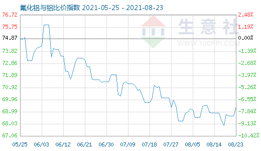 8月23日氟化鋁與鋁比價指數圖
