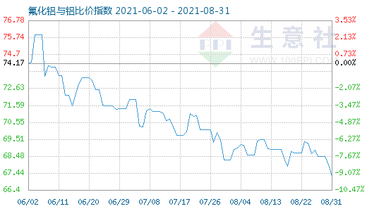 8月31日氟化鋁與鋁比價指數圖