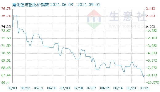9月1日氟化鋁與鋁比價指數圖