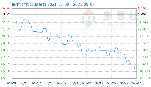9月7日氟化鋁與鋁比價指數圖