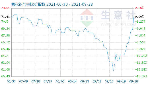 9月28日氟化鋁與鋁比價(jià)指數(shù)圖