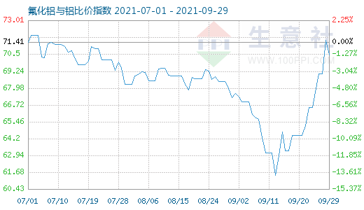 9月29日氟化鋁與鋁比價指數圖