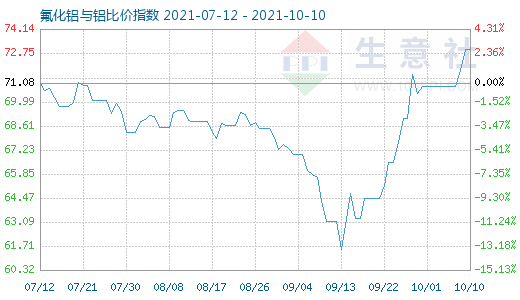 10月10日氟化鋁與鋁比價指數(shù)圖