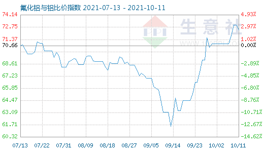 10月11日氟化鋁與鋁比價指數圖