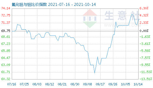 10月14日氟化鋁與鋁比價指數圖