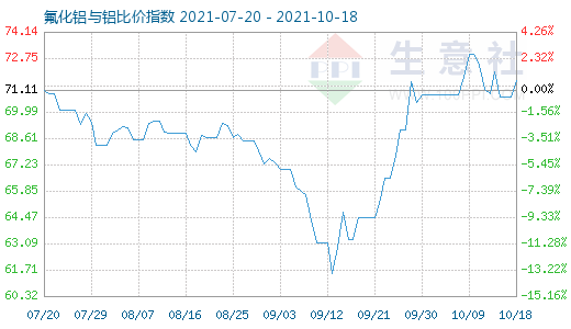 10月18日氟化鋁與鋁比價指數圖