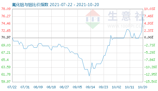 10月20日氟化鋁與鋁比價指數圖