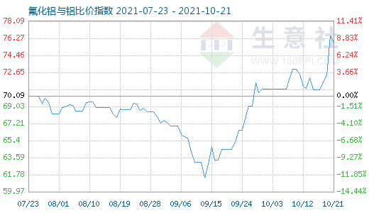 10月21日氟化鋁與鋁比價指數圖