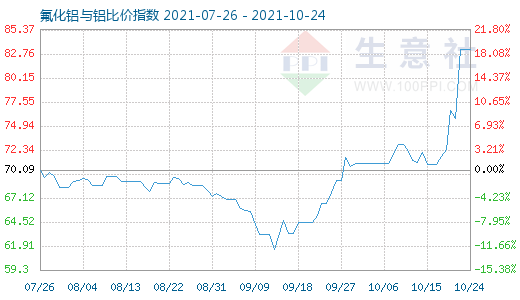 10月24日氟化鋁與鋁比價指數圖